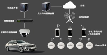 iBeacon技术与智能网络设备 实现车内管理场景下的无人机启动车载一体化方案
