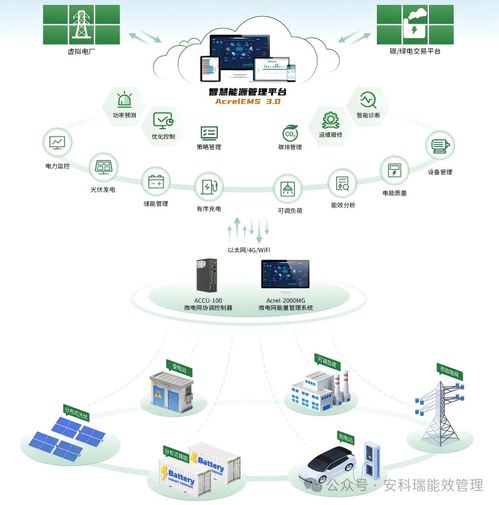政策驱动与智能网络设备协同 安科瑞以‘源网荷储’助力零碳园区建设