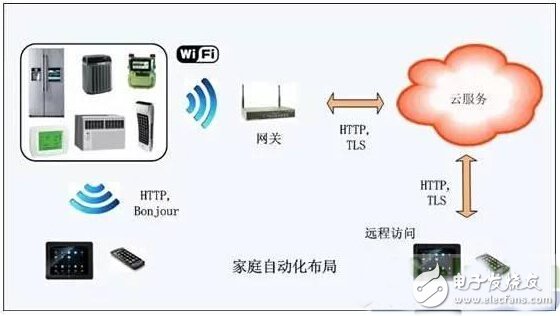 一套易于落地的智能家居解决方案-电子发烧友网